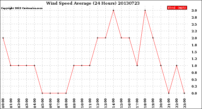 Milwaukee Weather Wind Speed<br>Average<br>(24 Hours)