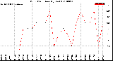 Milwaukee Weather Wind Direction<br>(By Day)