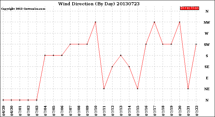 Milwaukee Weather Wind Direction<br>(By Day)