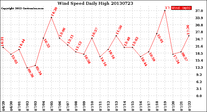 Milwaukee Weather Wind Speed<br>Daily High