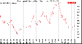 Milwaukee Weather Wind Speed<br>Hourly High<br>(24 Hours)