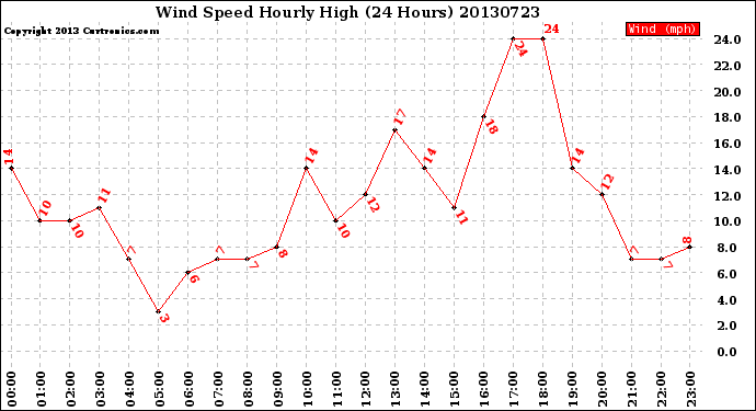 Milwaukee Weather Wind Speed<br>Hourly High<br>(24 Hours)