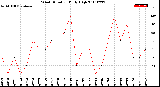 Milwaukee Weather Wind Direction<br>Daily High