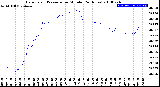 Milwaukee Weather Barometric Pressure<br>per Minute<br>(24 Hours)