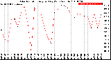 Milwaukee Weather Solar Radiation<br>Avg per Day W/m2/minute