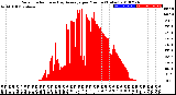 Milwaukee Weather Solar Radiation<br>& Day Average<br>per Minute<br>(Today)