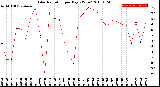 Milwaukee Weather Solar Radiation<br>per Day KW/m2