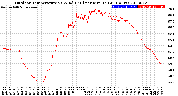 Milwaukee Weather Outdoor Temperature<br>vs Wind Chill<br>per Minute<br>(24 Hours)