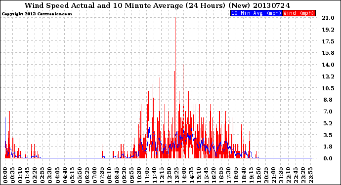 Milwaukee Weather Wind Speed<br>Actual and 10 Minute<br>Average<br>(24 Hours) (New)