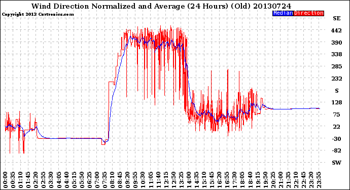 Milwaukee Weather Wind Direction<br>Normalized and Average<br>(24 Hours) (Old)