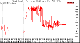 Milwaukee Weather Wind Direction<br>Normalized<br>(24 Hours) (Old)