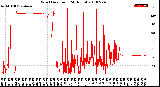 Milwaukee Weather Wind Direction<br>(24 Hours)