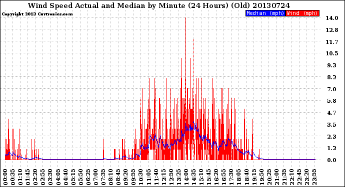 Milwaukee Weather Wind Speed<br>Actual and Median<br>by Minute<br>(24 Hours) (Old)