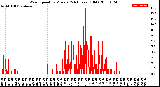 Milwaukee Weather Wind Speed<br>by Minute<br>(24 Hours) (Old)