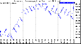 Milwaukee Weather Barometric Pressure<br>per Hour<br>(24 Hours)