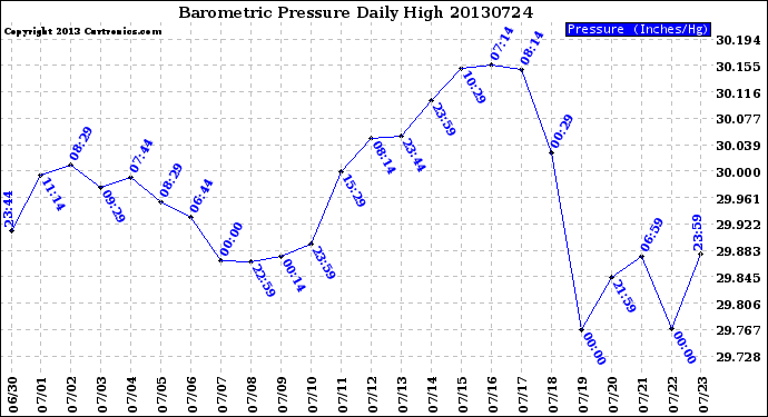 Milwaukee Weather Barometric Pressure<br>Daily High