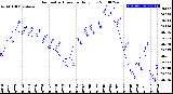 Milwaukee Weather Barometric Pressure<br>Daily Low