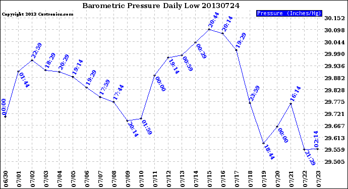 Milwaukee Weather Barometric Pressure<br>Daily Low