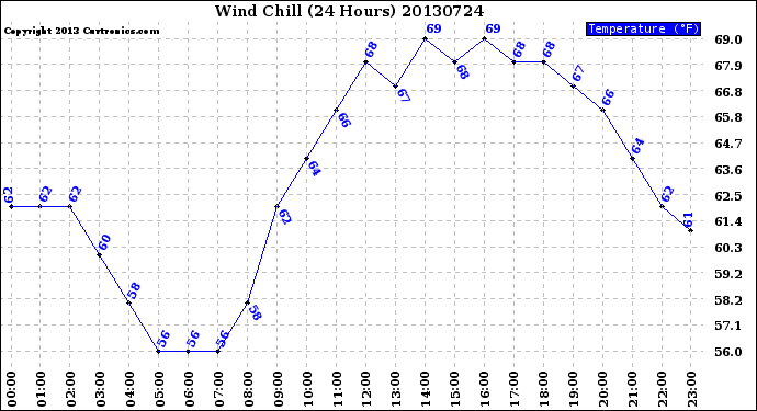 Milwaukee Weather Wind Chill<br>(24 Hours)