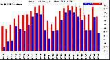 Milwaukee Weather Dew Point<br>Daily High/Low