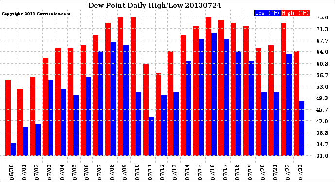 Milwaukee Weather Dew Point<br>Daily High/Low