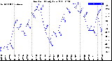 Milwaukee Weather Dew Point<br>Daily Low