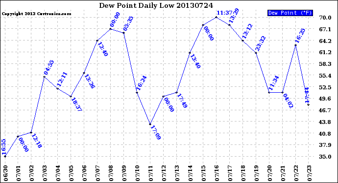 Milwaukee Weather Dew Point<br>Daily Low