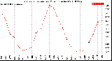 Milwaukee Weather Evapotranspiration<br>per Month (Inches)