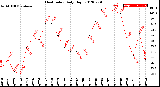 Milwaukee Weather Heat Index<br>Daily High