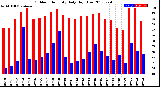 Milwaukee Weather Outdoor Humidity<br>Daily High/Low