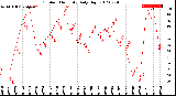 Milwaukee Weather Outdoor Humidity<br>Daily High