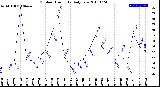 Milwaukee Weather Outdoor Humidity<br>Daily Low