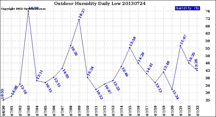 Milwaukee Weather Outdoor Humidity<br>Daily Low