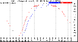 Milwaukee Weather Outdoor Temperature<br>vs Wind Chill<br>(24 Hours)