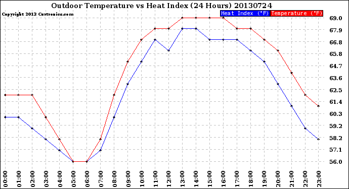 Milwaukee Weather Outdoor Temperature<br>vs Heat Index<br>(24 Hours)