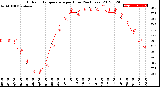 Milwaukee Weather Outdoor Temperature<br>per Hour<br>(24 Hours)