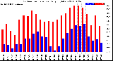 Milwaukee Weather Outdoor Temperature<br>Daily High/Low