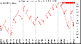 Milwaukee Weather Outdoor Temperature<br>Daily High