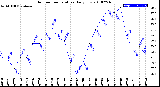 Milwaukee Weather Outdoor Temperature<br>Daily Low