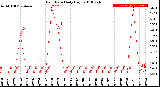 Milwaukee Weather Rain Rate<br>Daily High