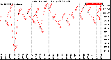 Milwaukee Weather Solar Radiation<br>Daily