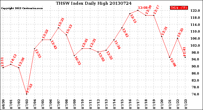 Milwaukee Weather THSW Index<br>Daily High