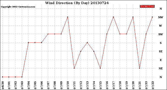 Milwaukee Weather Wind Direction<br>(By Day)