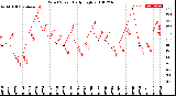 Milwaukee Weather Wind Speed<br>Daily High