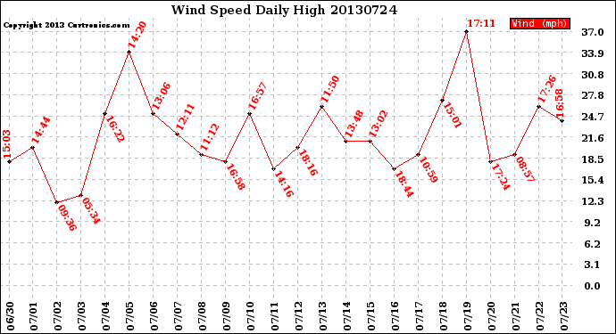 Milwaukee Weather Wind Speed<br>Daily High