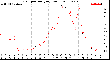 Milwaukee Weather Wind Speed<br>Hourly High<br>(24 Hours)