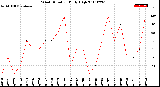 Milwaukee Weather Wind Direction<br>Daily High