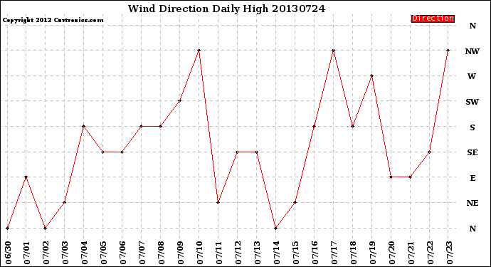 Milwaukee Weather Wind Direction<br>Daily High