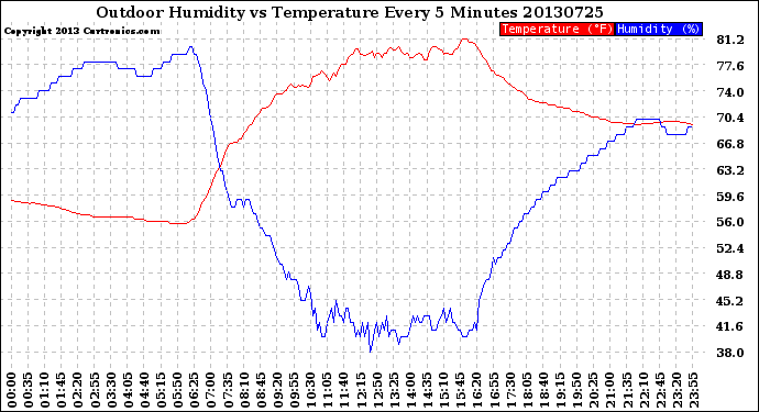 Milwaukee Weather Outdoor Humidity<br>vs Temperature<br>Every 5 Minutes