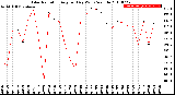 Milwaukee Weather Solar Radiation<br>Avg per Day W/m2/minute